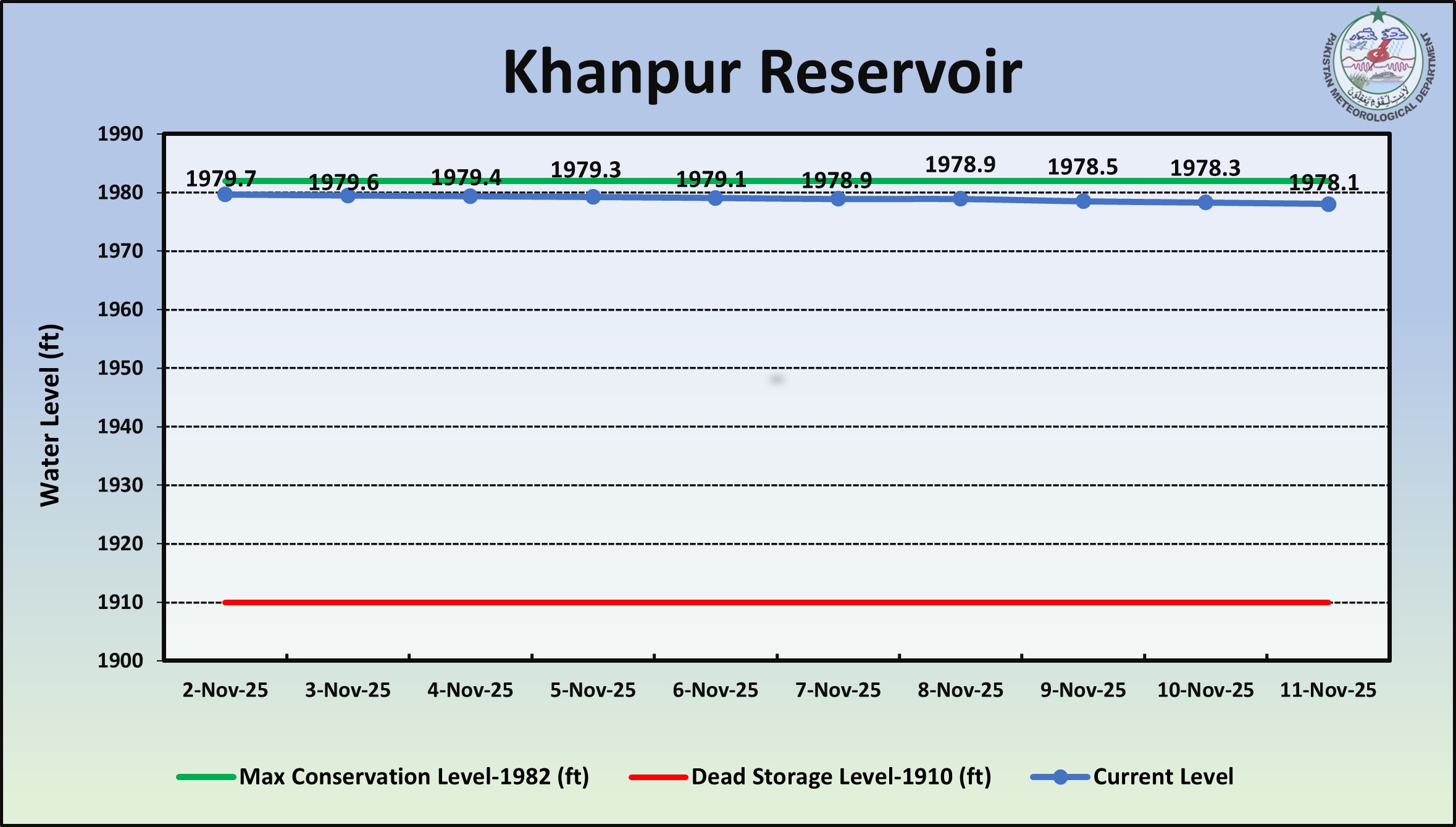/storage/uploads/ndmc/dam-reservoirs/images/11-11-2025-khanpur rsv.jpg